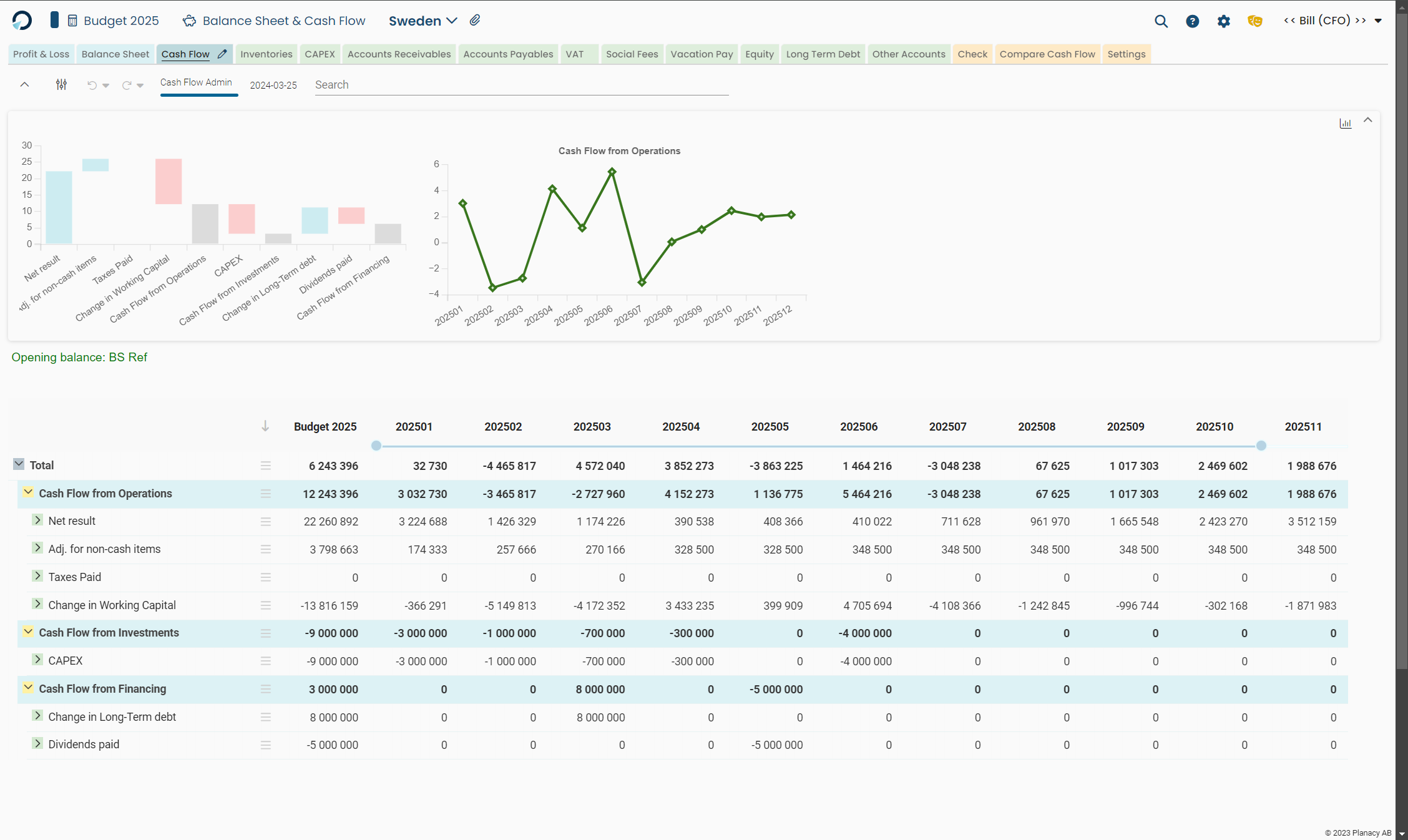 Systemet understøtter balance og likviditetsbudgetttering
