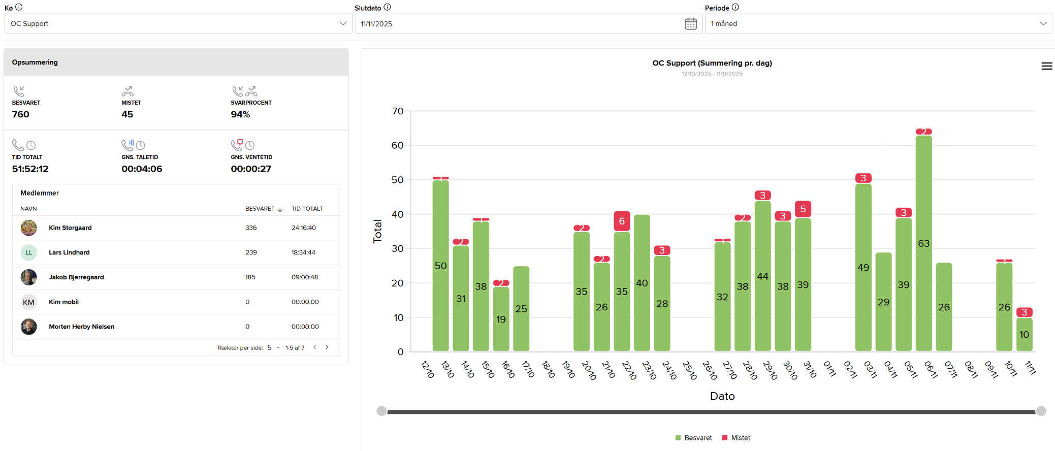 Systemet tilbyder statistik med antal opkald, længde af opkald, hvem der besvarer opkald mv.